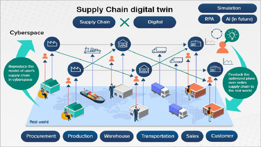 Supply Chain Image